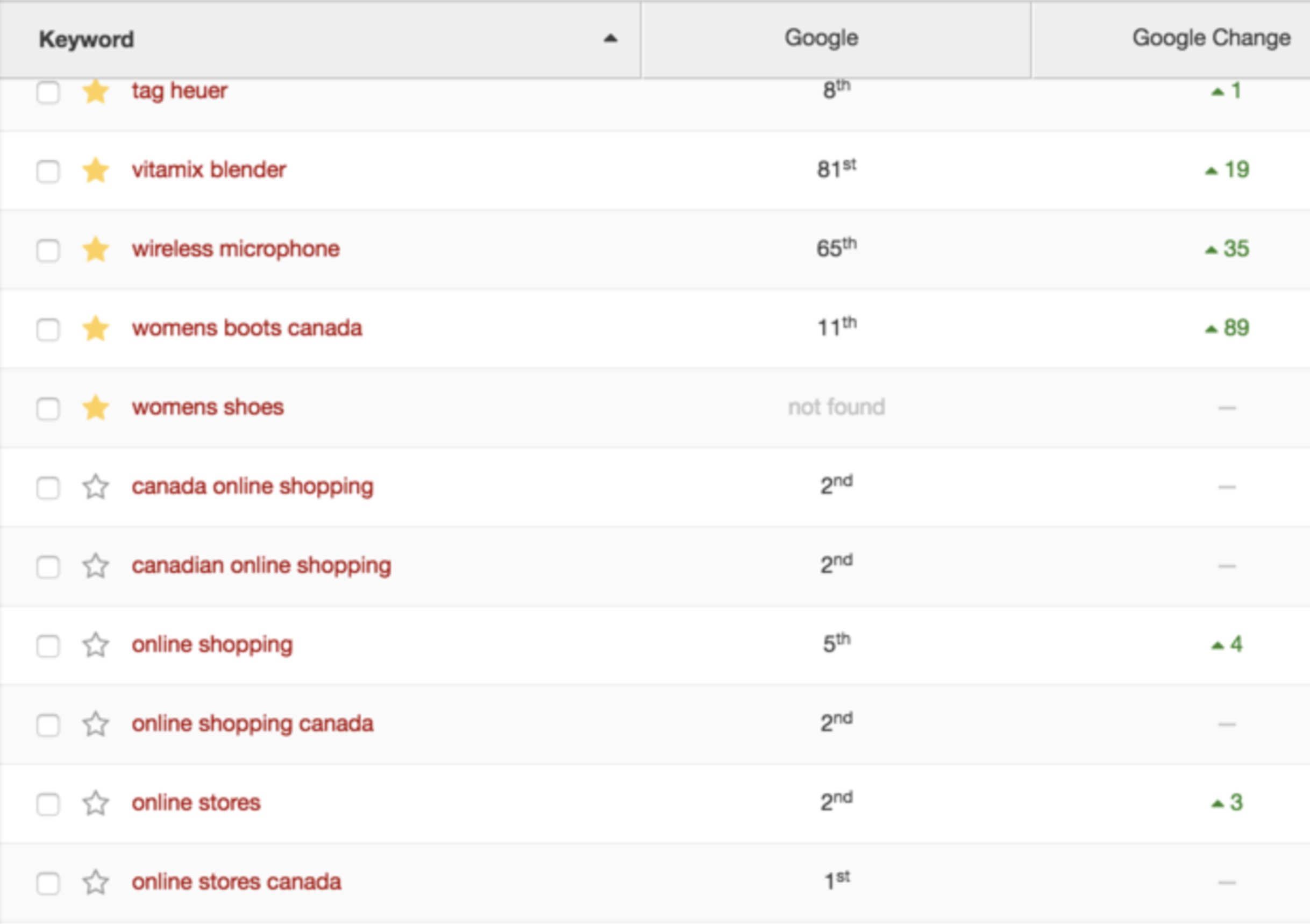 SEO Tracking MarginWalkers Results ecommerce website optimization Clearview Simcoe Business